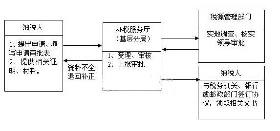 纳税申报方式核定业务流程 - 徐万涛-经典博客 - 徐万涛的博客 纳税申报方式核定业务流程 - 徐万涛-经典博客 - 徐万涛的博客
