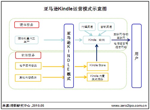 亚马逊Kindle运营模式对中国数字出版的可鉴性