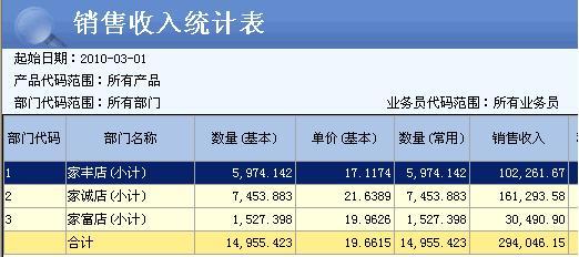 销售报表模板_食品销售收入报表