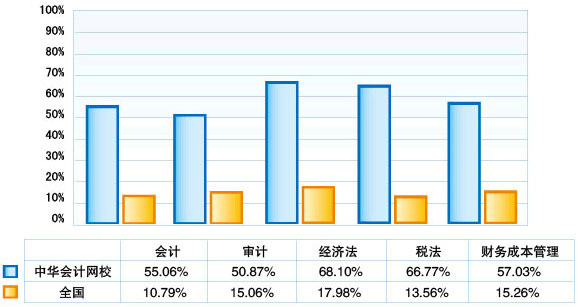2008年网校注册会计师考试网上辅导各科通过率