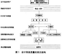 会计信息质量的层次结构