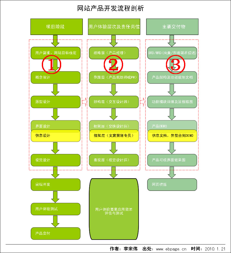 多侧面剖析网站产品开发流程