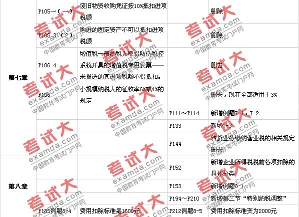 2010年注税新旧教材变化对比——税务代理实务