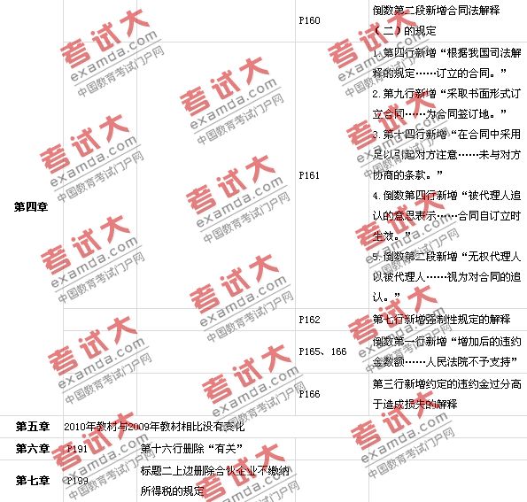 2010年注税新旧教材变化对比——税收相关法律(二)