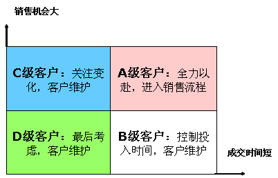 按成交时间和销售风险(销售机会分类