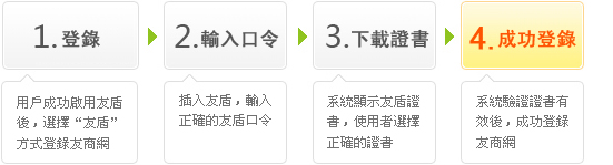登錄流程