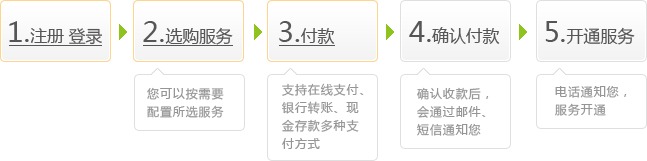 购买流程