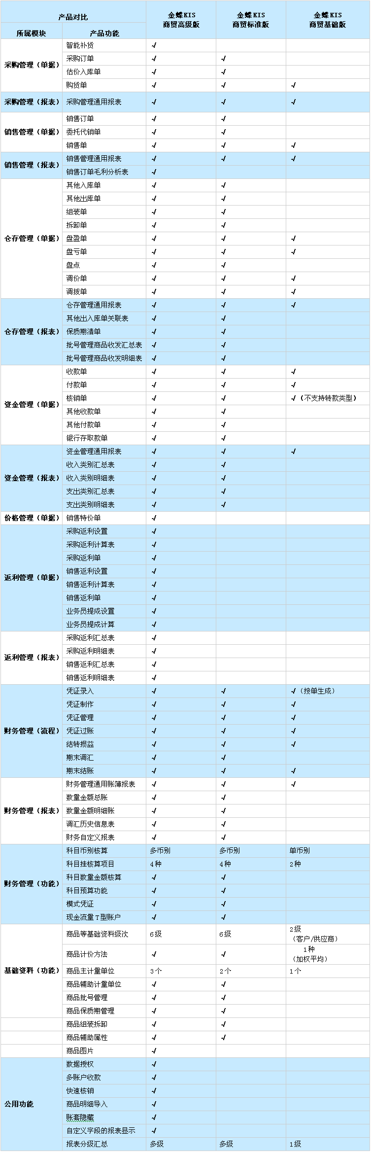 产品对比