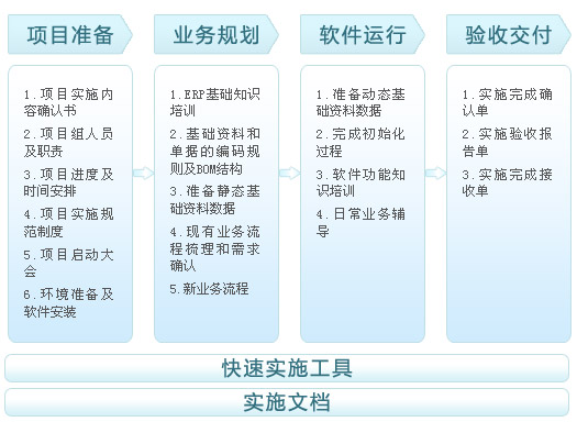 实践流程