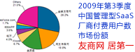 易观--友商网付费用户位居行业第一
