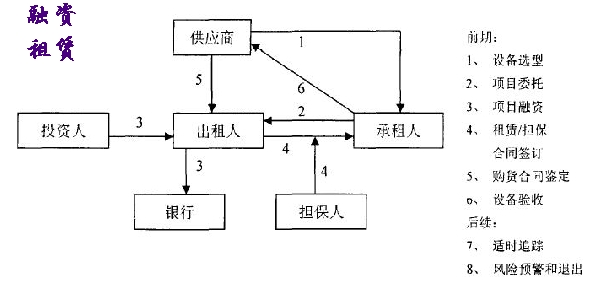 融资租赁相关会计核算解析