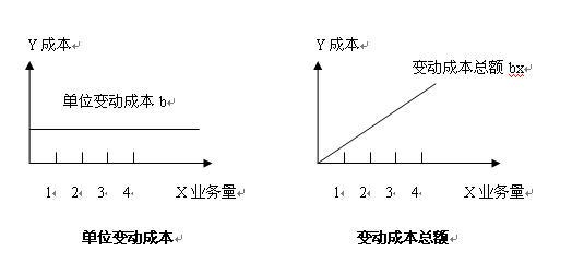 变动成本与固定成本