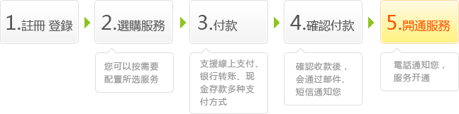 購買流程